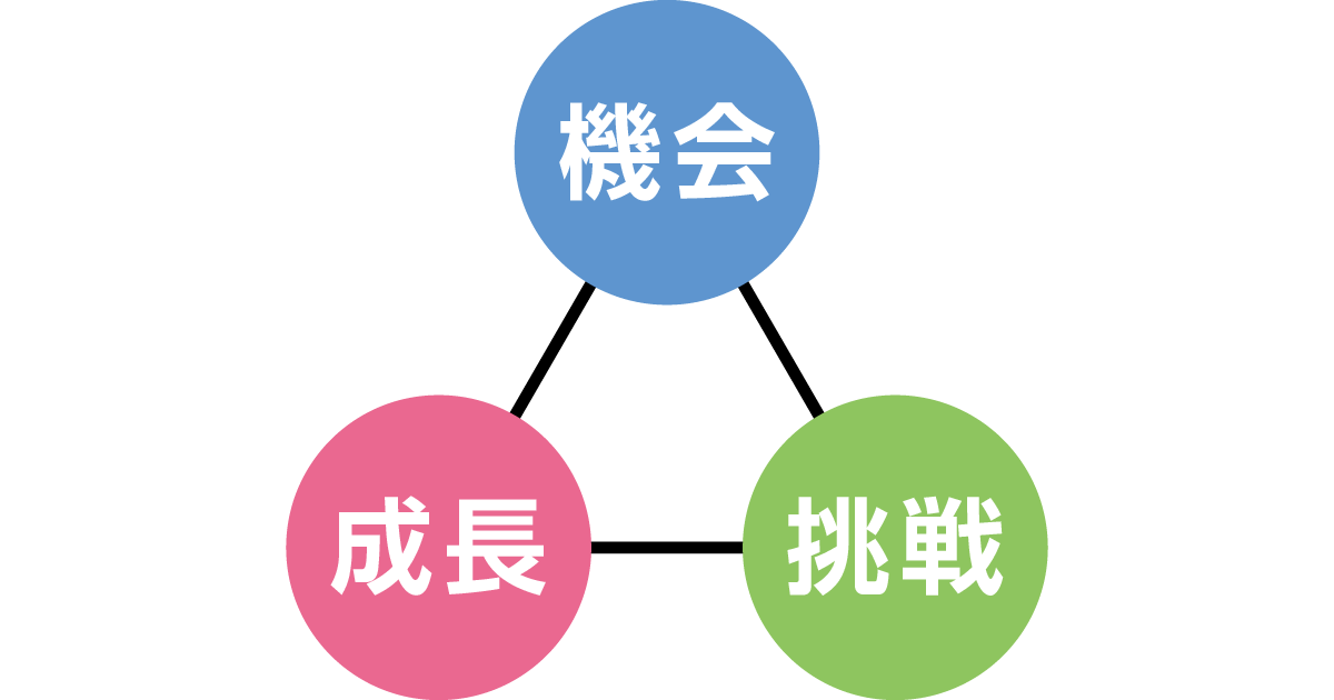 機会、挑戦、成長